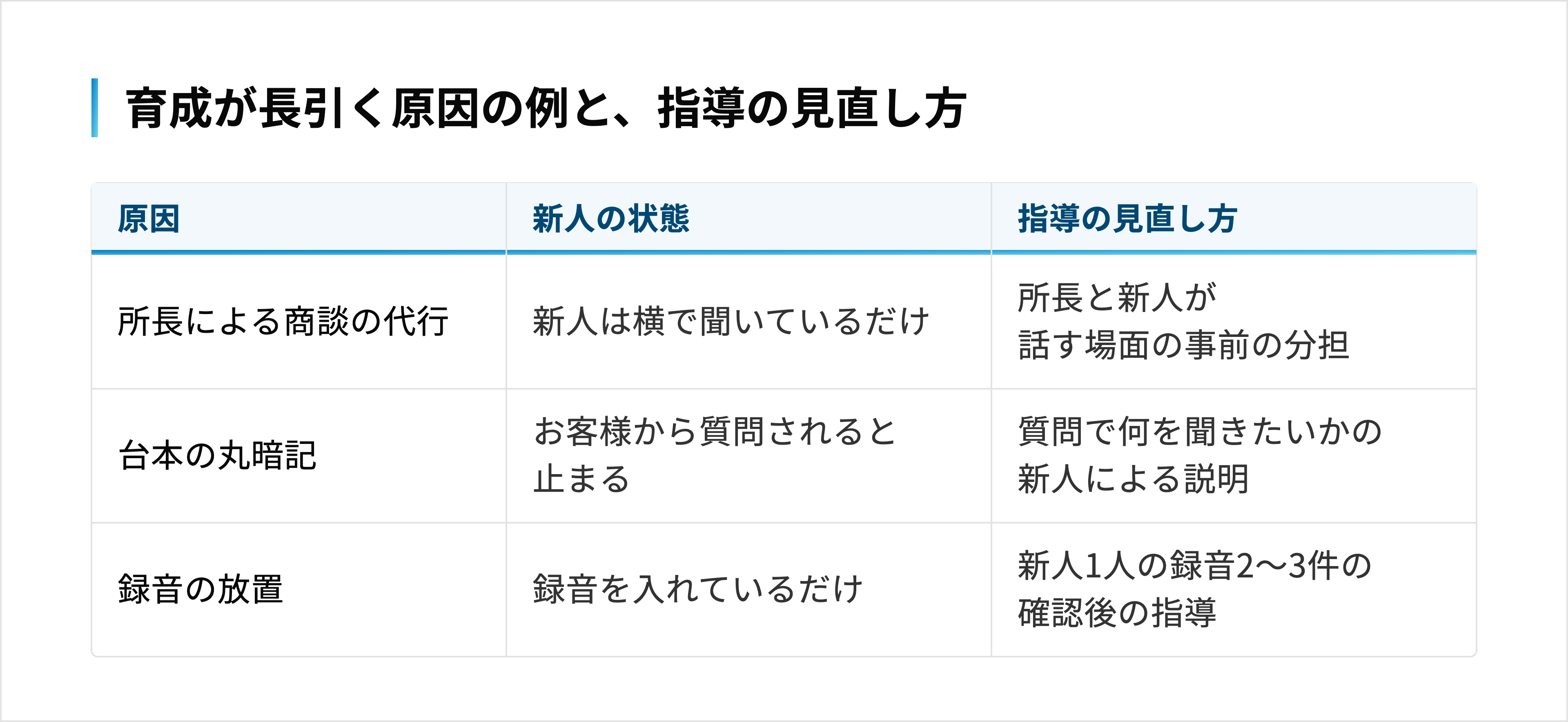 所長の代行・台本の丸暗記・録音の放置という原因の例と、それぞれの指導の見直し方