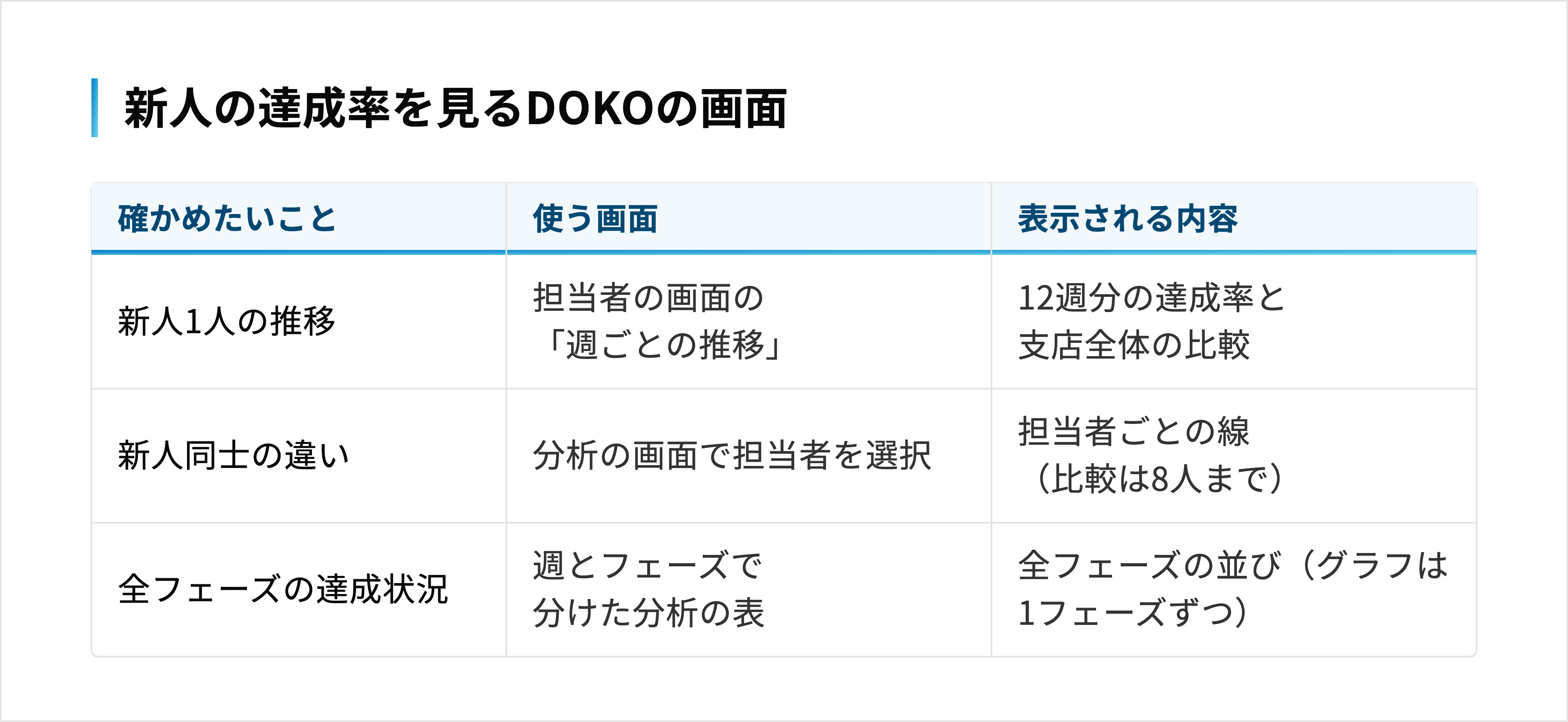 新人1人の推移・新人同士の比較・全フェーズの確認で、それぞれ使うDOKOの画面と表示内容が異なる
