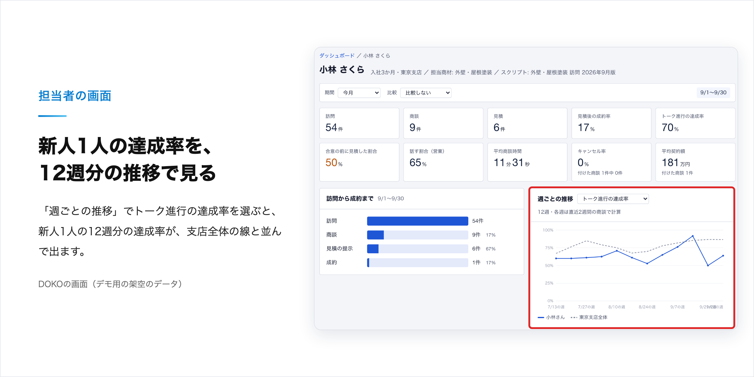 担当者の画面：「週ごとの推移」で、新人1人の12週分のトーク進行の達成率が支店全体と並ぶ画面（デモ用の架空のデータ）