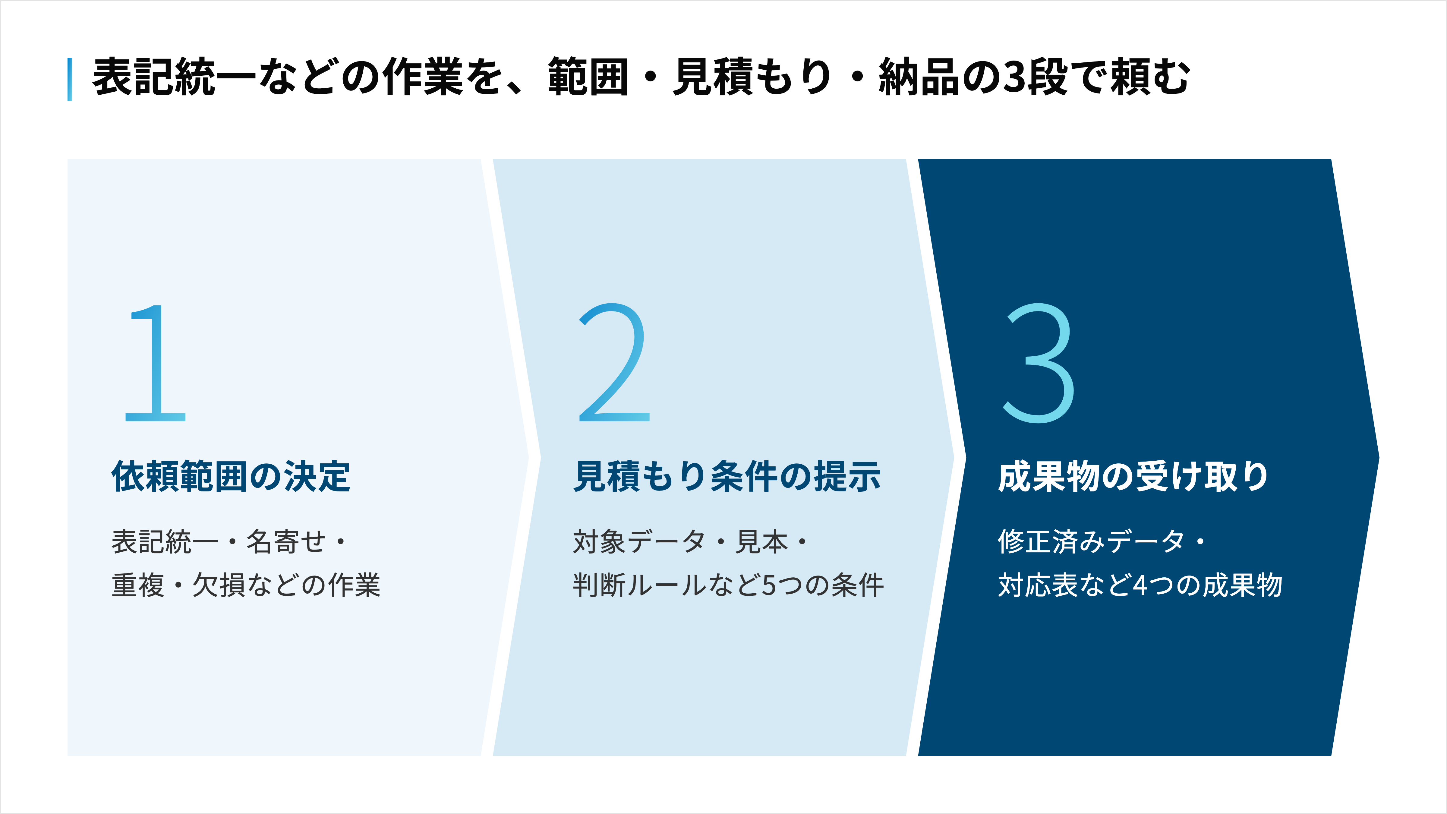 代行の依頼は、依頼範囲の決定、見積もり条件の提示、成果物の受け取りの順に進める