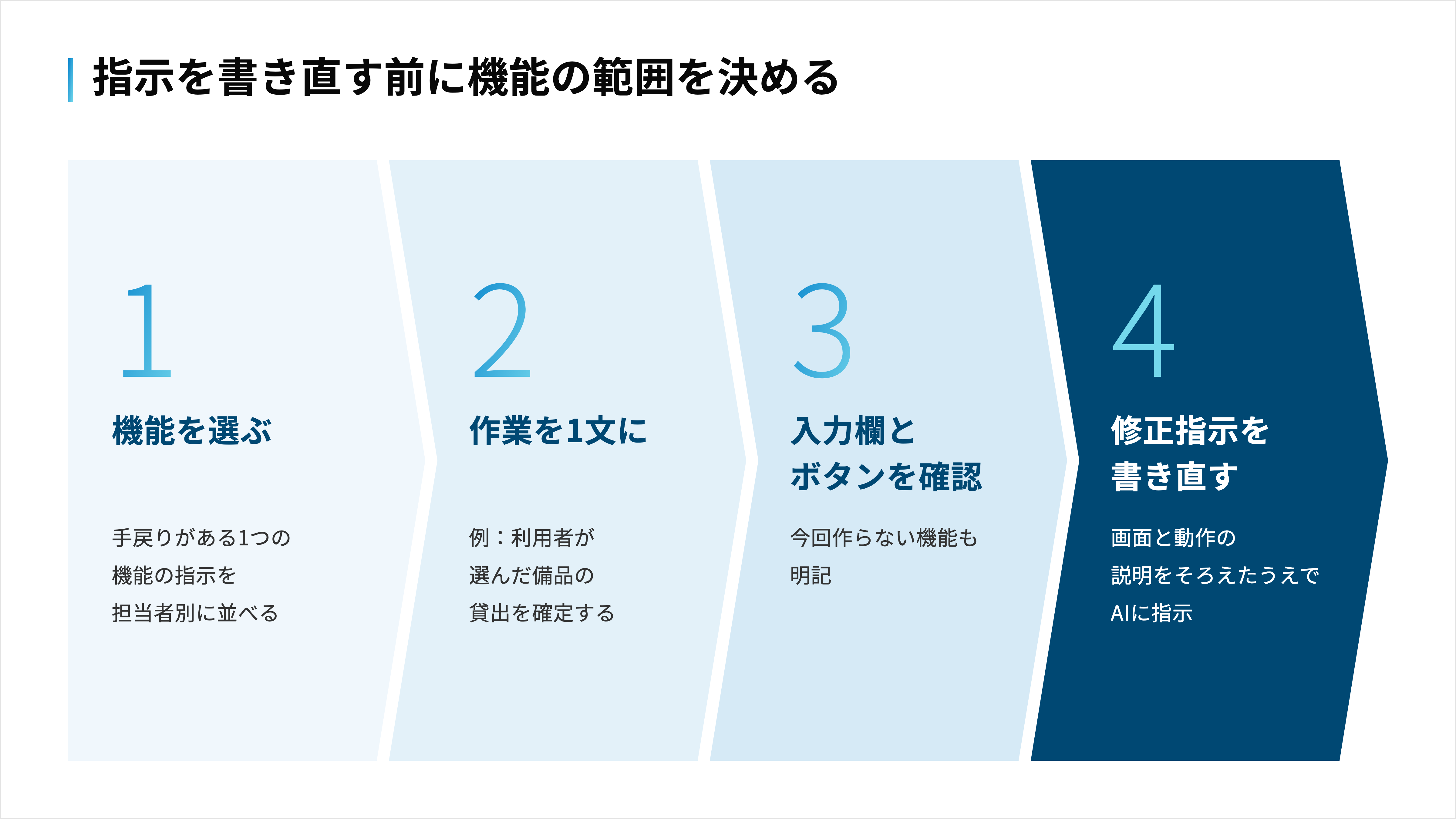 機能の選定から修正指示の書き直しまでの4工程