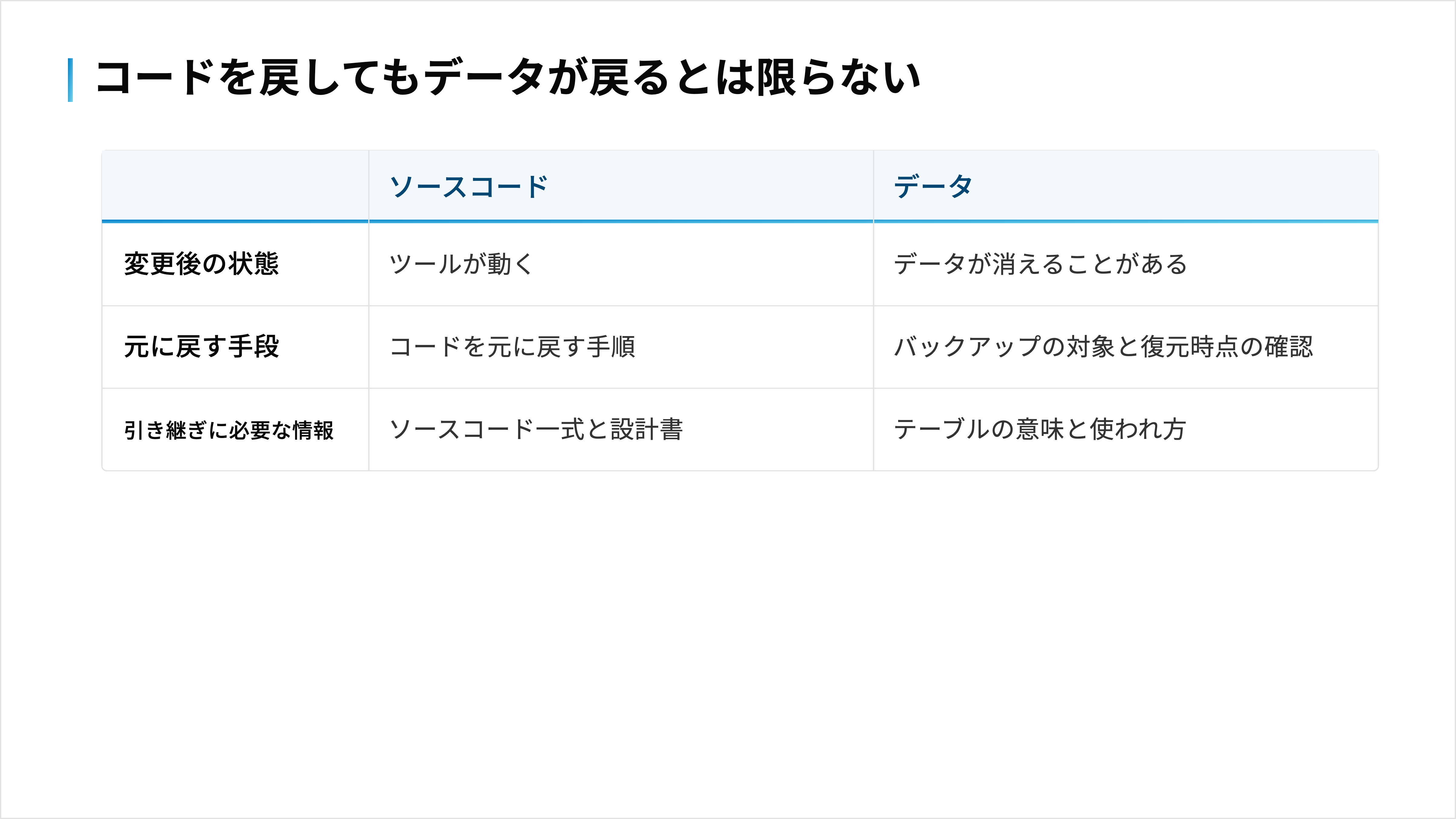 ソースコードとデータで、変更時の影響・戻し方・引き継ぎ物が違うことの比較