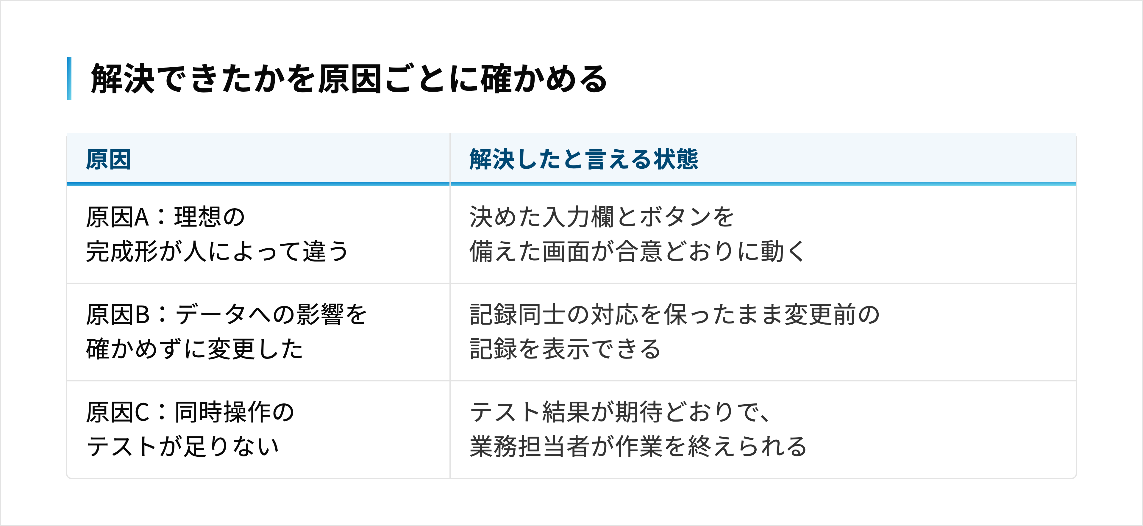 原因A〜Cそれぞれについて、解決を確認する状態の一覧
