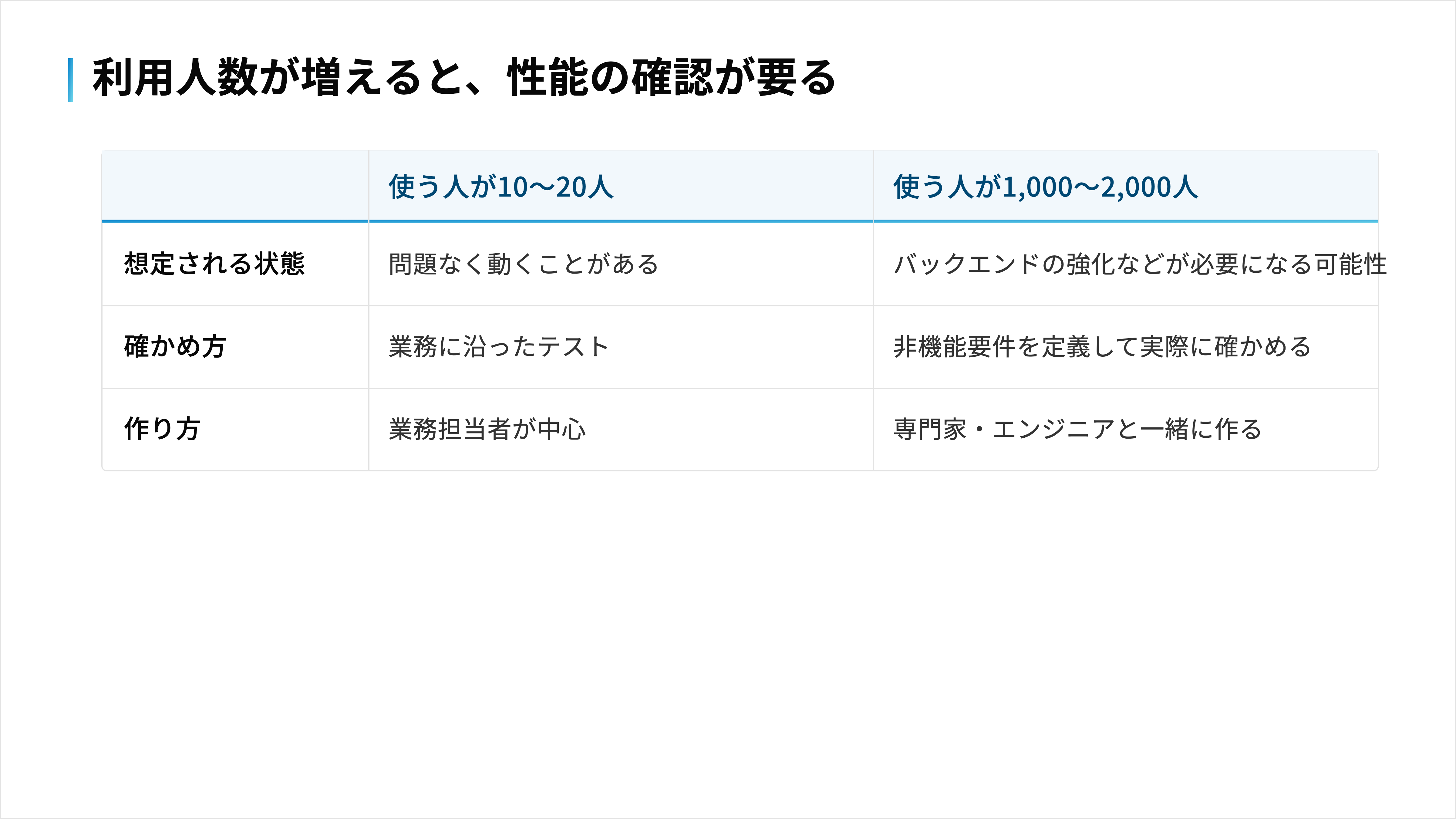 使う人が10〜20人の場合と1,000〜2,000人の場合で、必要な対応が違うことの比較